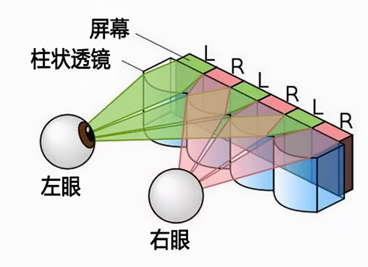 裸眼3D显示技术原理详解