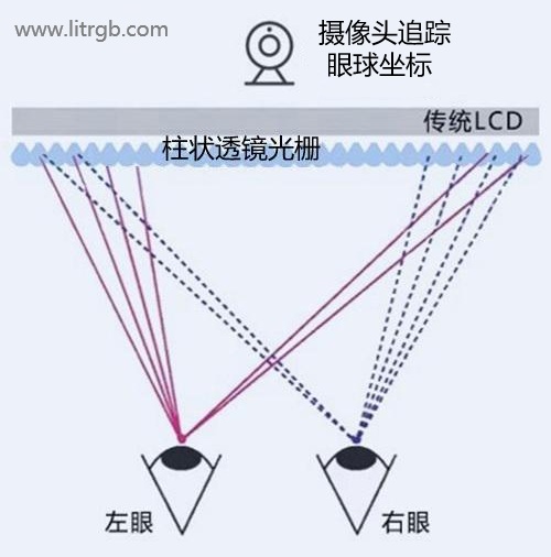 双视点眼球追踪裸眼3D显示技术解析